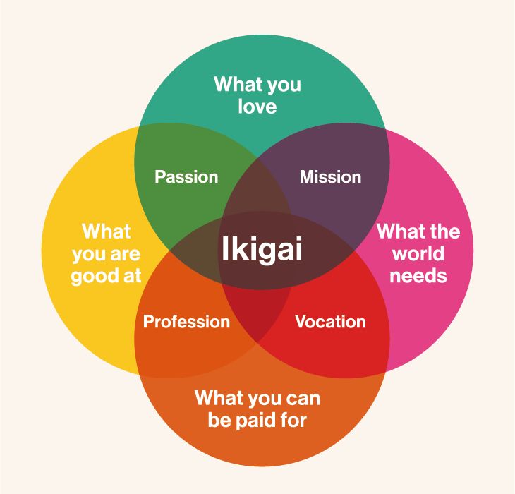ikigai finding passion